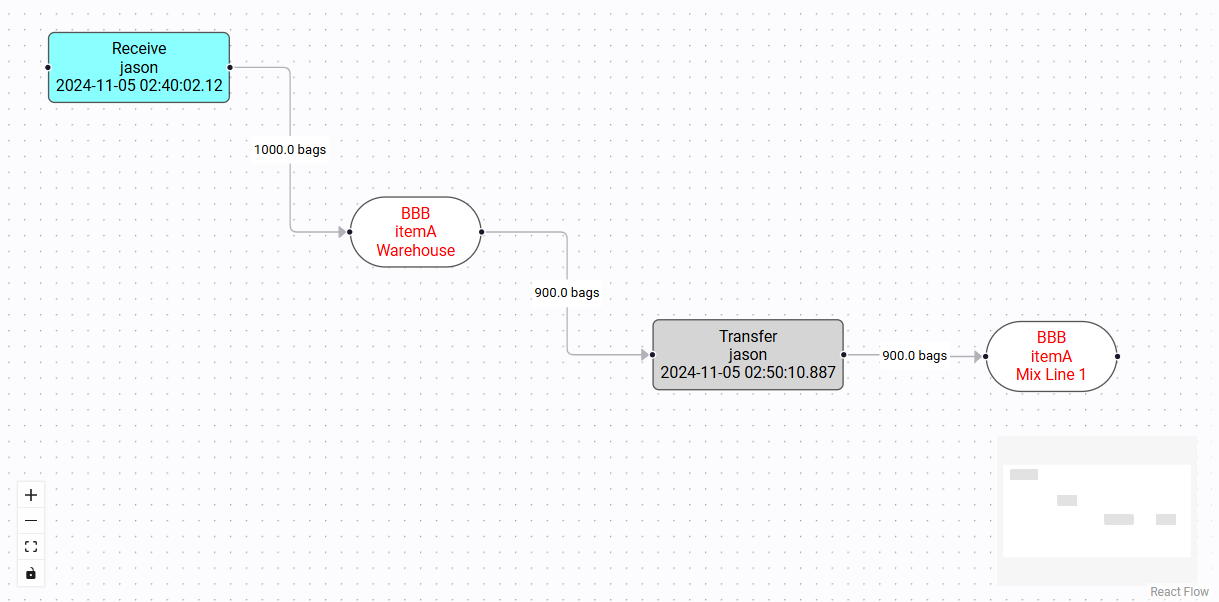 nodeChart