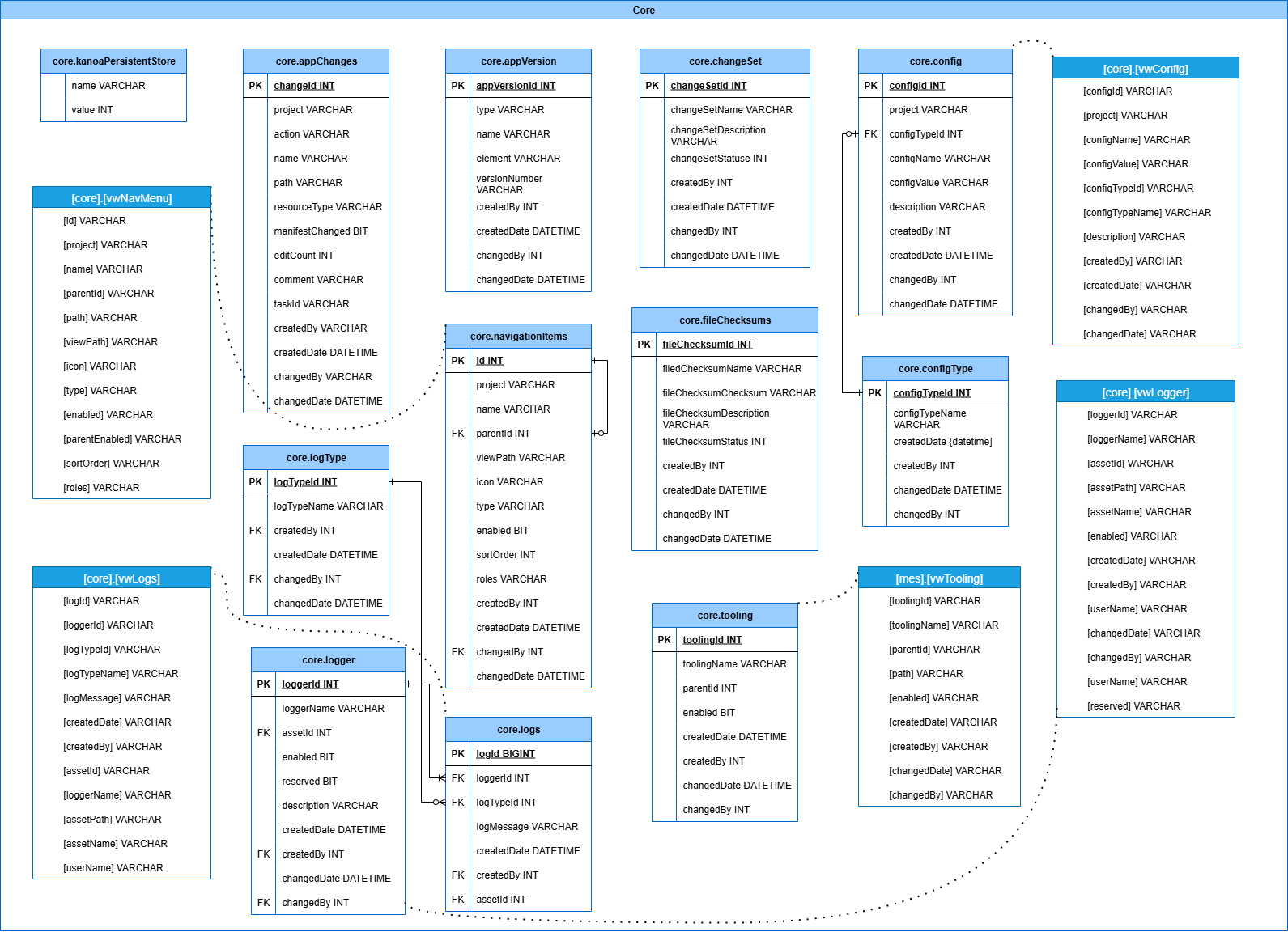coreSchema