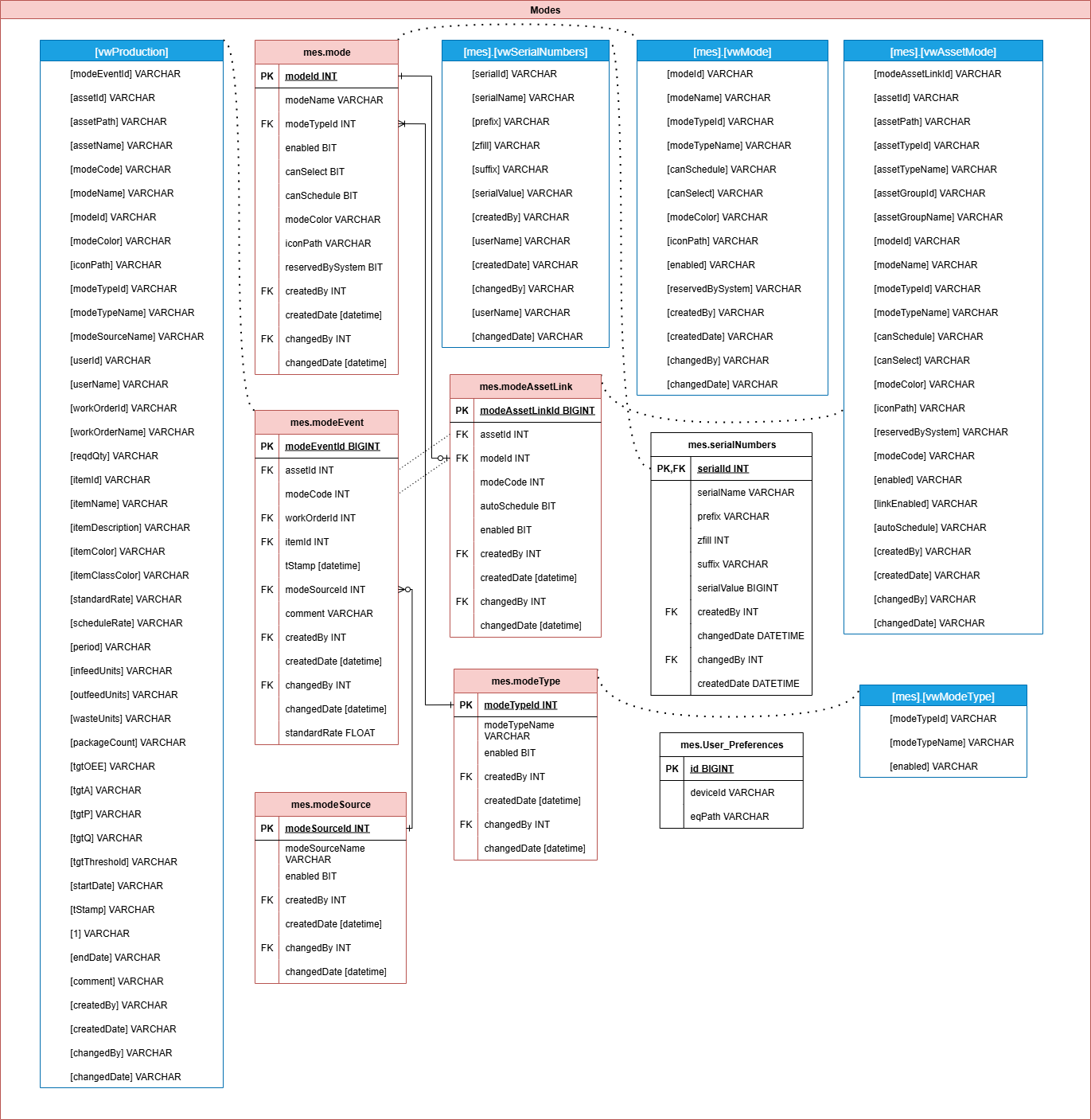 modeSchema
