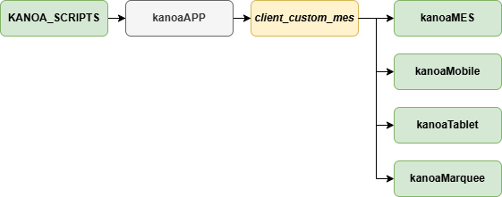 Project Inheritance