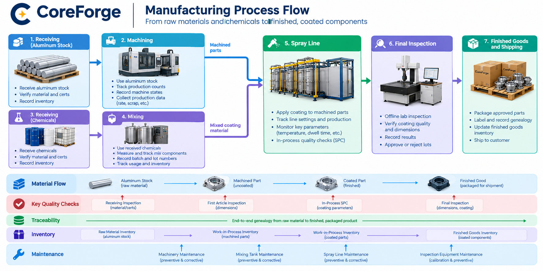 Process Flow